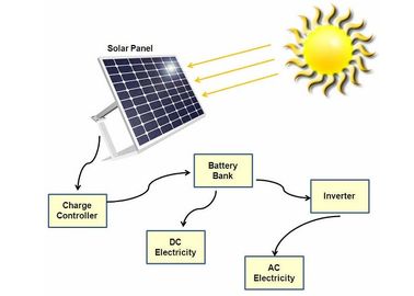 Cargador portátil del panel solar de 60 vatios para los sistemas eléctricos solares residenciales