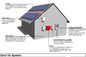 Sistemas eléctricos solares residenciales durables, todos en un sistema eléctrico solar casero