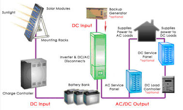 Batería de plomo solar de los sistemas eléctricos 12V/12AH SMF del hogar multilingüe del LCD