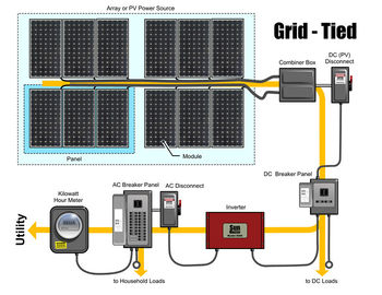 comprar Sistema fotovoltaico atado rejilla solar del sistema eléctrico de la casa llena de 260 W online manufacture
