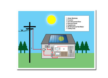 comprar La corriente continua máxima de energía solar larga del sistema 1100W De la hora laborable cupo todos los tiempos online manufacture
