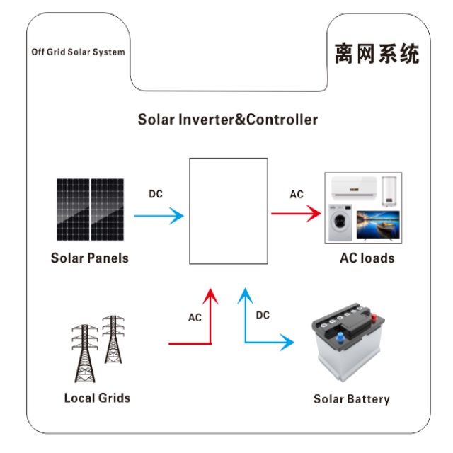 Sistemas eléctricos solares 5KW 10kw 20KW de la rejilla con./desc. para el hogar 0